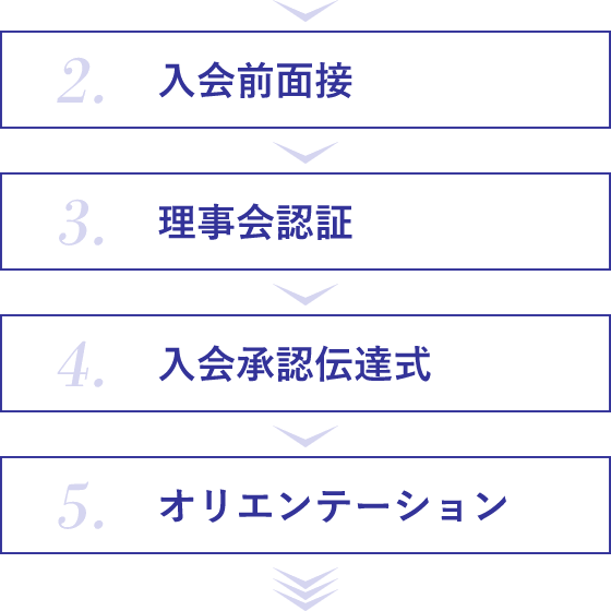 入会前面接→理事会認証→入会承認伝達式→オリエンテーション